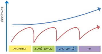 Obr. 2 Tok informácií počas životného cyklu; modrá f.-BIM, červená f.-súčasný stav